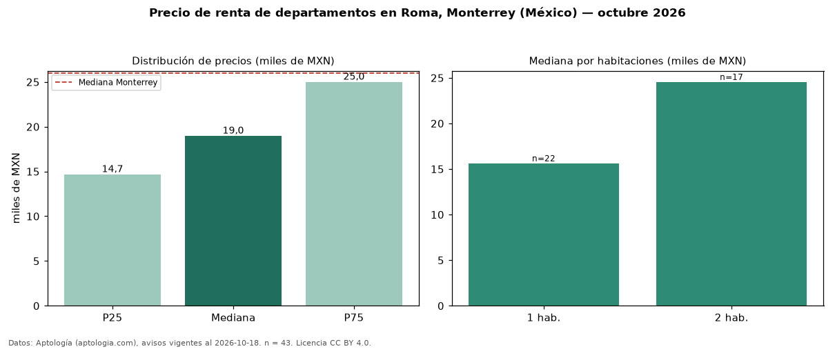 Precio de renta de departamentos en Roma, Monterrey (México) — octubre 2026