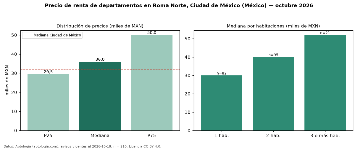 Precio de renta de departamentos en Roma Norte, Ciudad de México (México) — octubre 2026