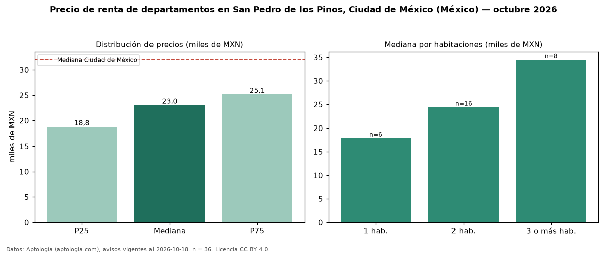 Precio de renta de departamentos en San Pedro de los Pinos, Ciudad de México (México) — octubre 2026