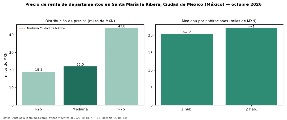 Precio de renta de departamentos en Santa María la Ribera, Ciudad de México (México) — octubre 2026