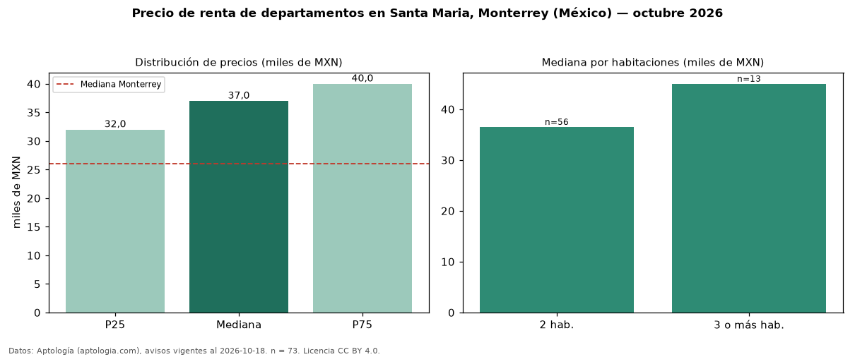Precio de renta de departamentos en Santa Maria, Monterrey (México) — octubre 2026