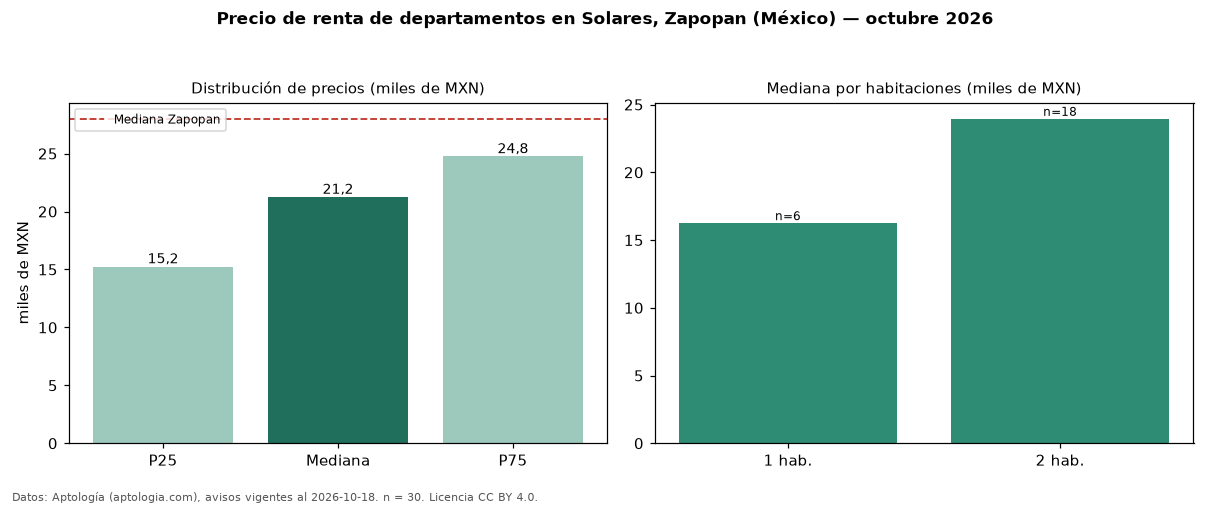 Precio de renta de departamentos en Solares, Zapopan (México) — octubre 2026
