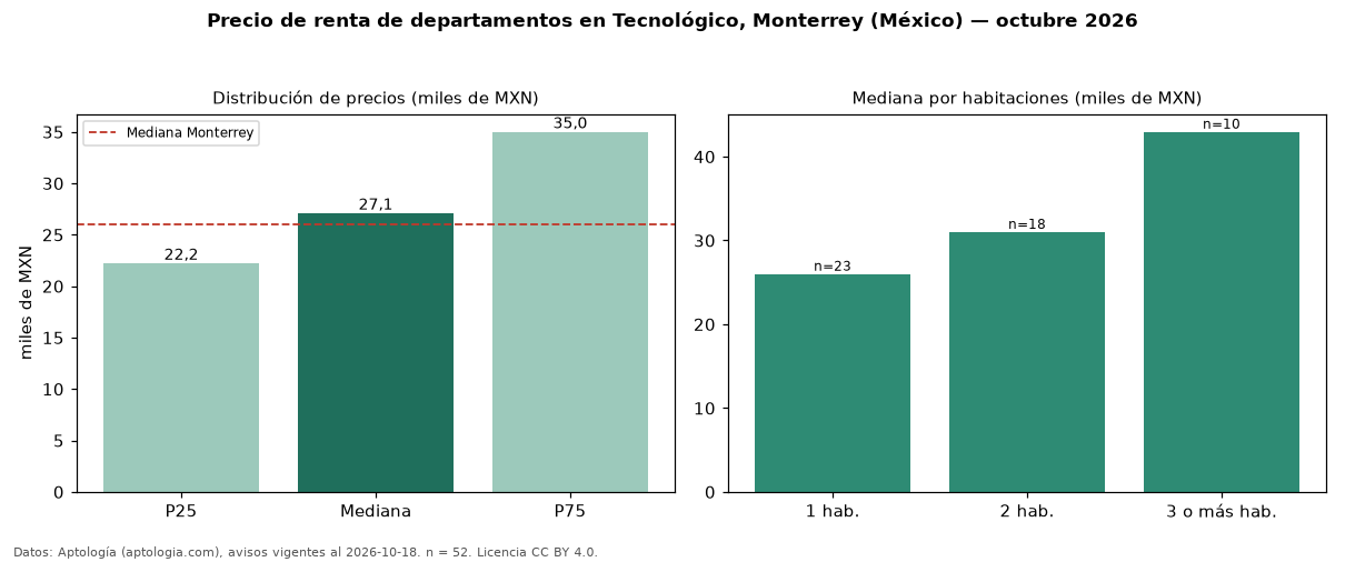 Precio de renta de departamentos en Tecnológico, Monterrey (México) — octubre 2026