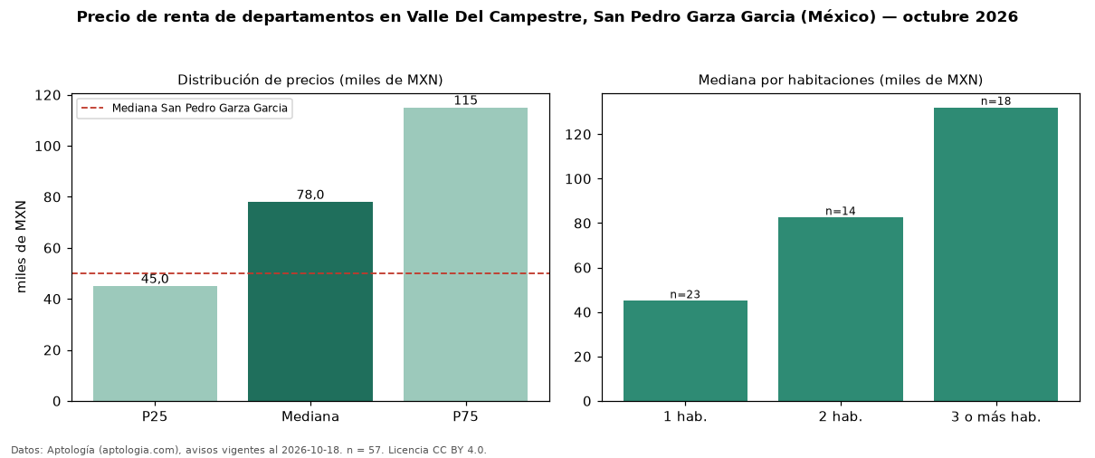 Precio de renta de departamentos en Valle Del Campestre, San Pedro Garza Garcia (México) — octubre 2026
