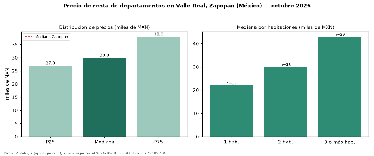 Precio de renta de departamentos en Valle Real, Zapopan (México) — octubre 2026