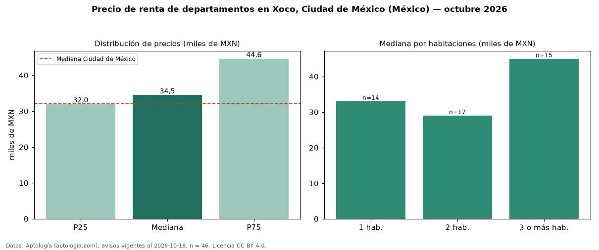 Precio de renta de departamentos en Xoco, Ciudad de México (México) — octubre 2026