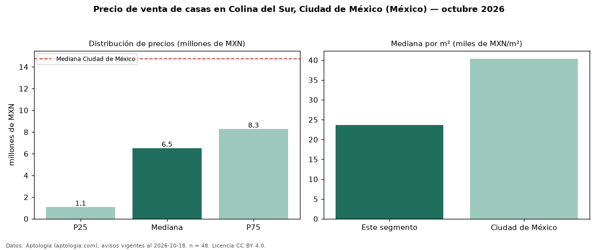 Precio de venta de casas en Colina del Sur, Ciudad de México (México) — octubre 2026