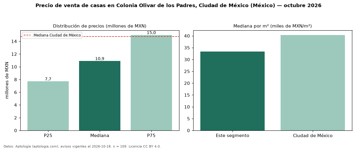 Precio de venta de casas en Colonia Olivar de los Padres, Ciudad de México (México) — octubre 2026