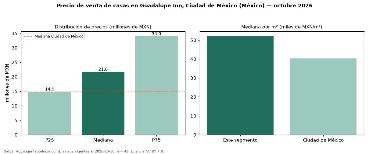 Precio de venta de casas en Guadalupe Inn, Ciudad de México (México) — octubre 2026