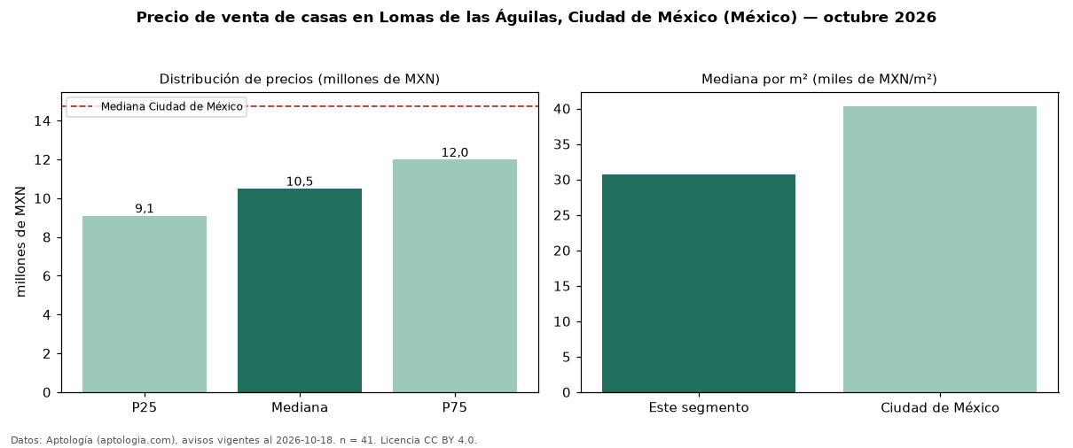Precio de venta de casas en Lomas de las Águilas, Ciudad de México (México) — octubre 2026