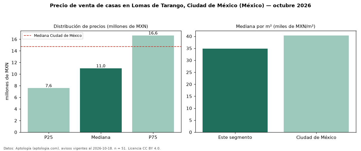 Precio de venta de casas en Lomas de Tarango, Ciudad de México (México) — octubre 2026
