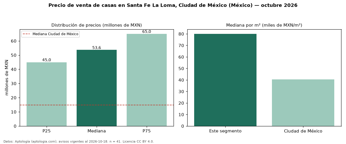 Precio de venta de casas en Santa Fe La Loma, Ciudad de México (México) — octubre 2026
