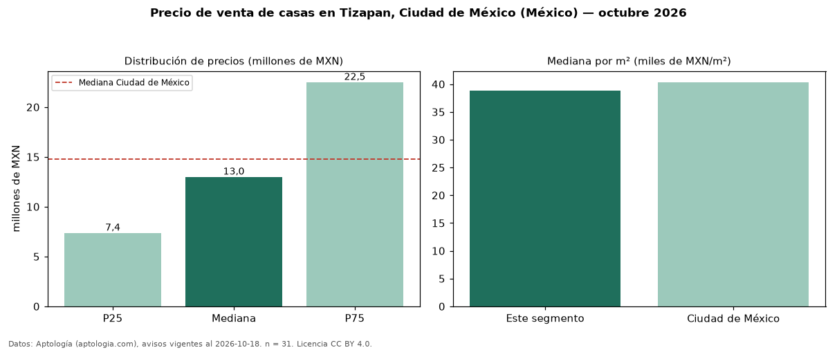 Precio de venta de casas en Tizapan, Ciudad de México (México) — octubre 2026