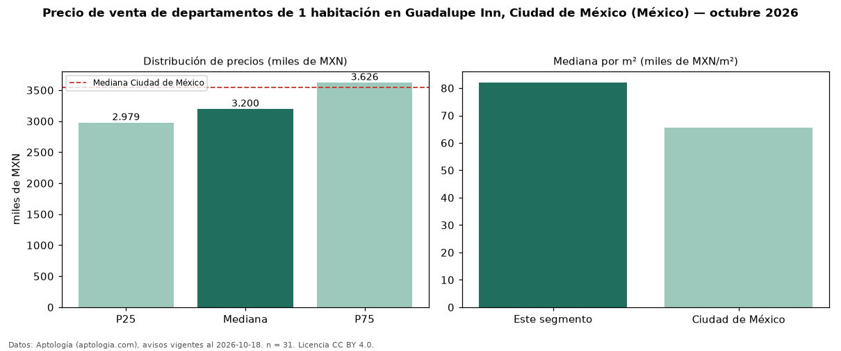 Precio de venta de departamentos de 1 habitación en Guadalupe Inn, Ciudad de México (México) — octubre 2026