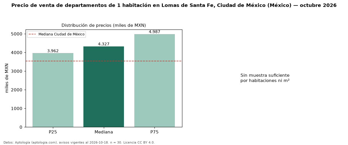 Precio de venta de departamentos de 1 habitación en Lomas de Santa Fe, Ciudad de México (México) — octubre 2026