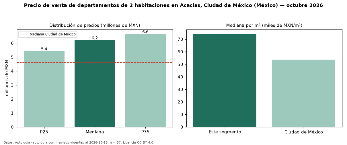 Precio de venta de departamentos de 2 habitaciones en Acacias, Ciudad de México (México) — octubre 2026