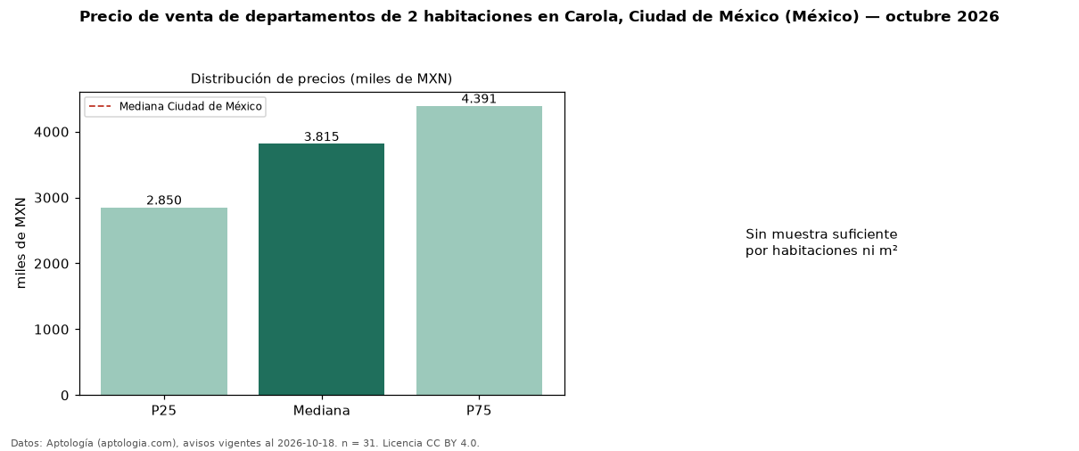 Precio de venta de departamentos de 2 habitaciones en Carola, Ciudad de México (México) — octubre 2026