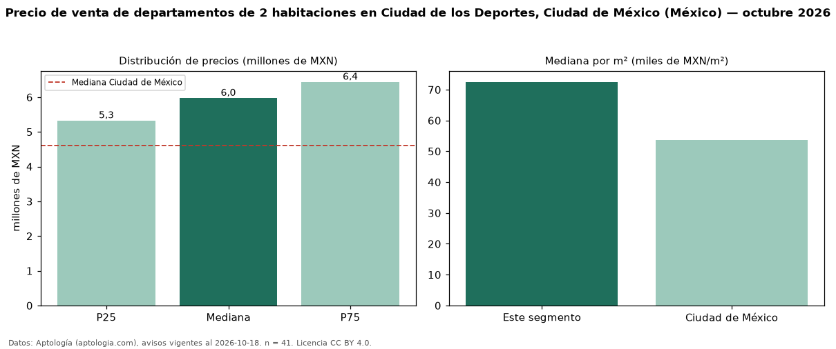 Precio de venta de departamentos de 2 habitaciones en Ciudad de los Deportes, Ciudad de México (México) — octubre 2026