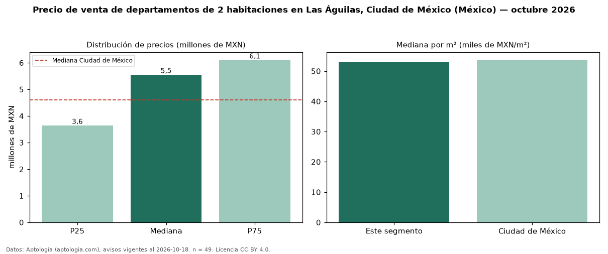 Precio de venta de departamentos de 2 habitaciones en Las Águilas, Ciudad de México (México) — octubre 2026