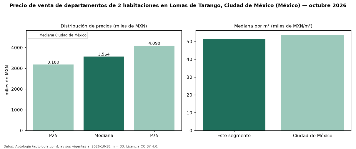 Precio de venta de departamentos de 2 habitaciones en Lomas de Tarango, Ciudad de México (México) — octubre 2026