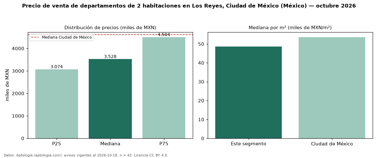 Precio de venta de departamentos de 2 habitaciones en Los Reyes, Ciudad de México (México) — octubre 2026