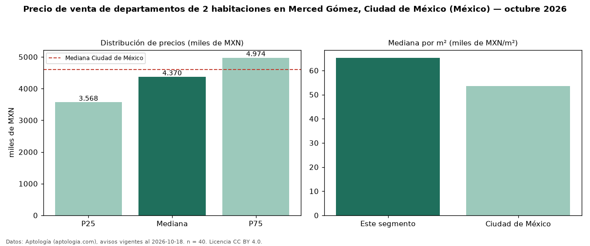 Precio de venta de departamentos de 2 habitaciones en Merced Gómez, Ciudad de México (México) — octubre 2026