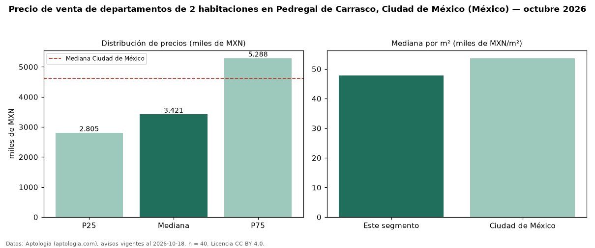 Precio de venta de departamentos de 2 habitaciones en Pedregal de Carrasco, Ciudad de México (México) — octubre 2026