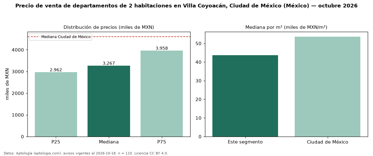 Precio de venta de departamentos de 2 habitaciones en Villa Coyoacán, Ciudad de México (México) — octubre 2026