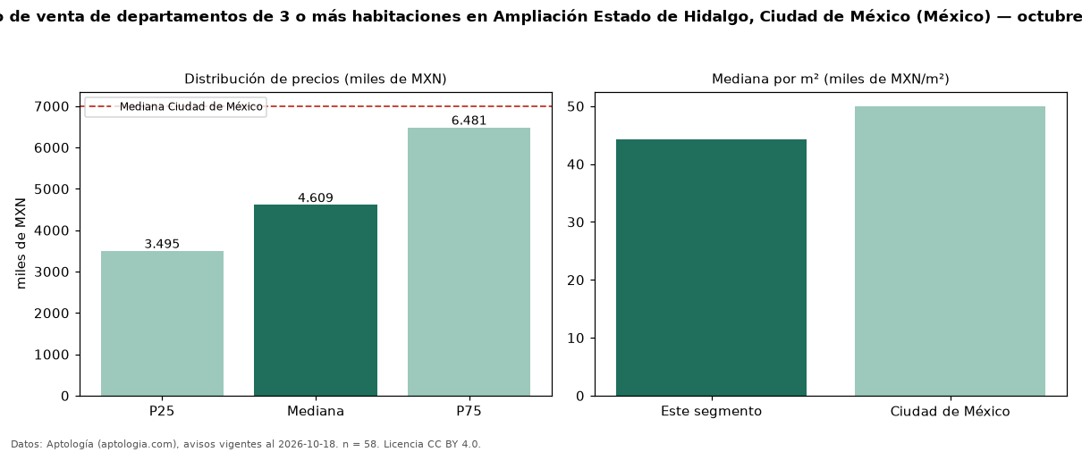 Precio de venta de departamentos de 3 o más habitaciones en Ampliación Estado de Hidalgo, Ciudad de México (México) — octubre 2026
