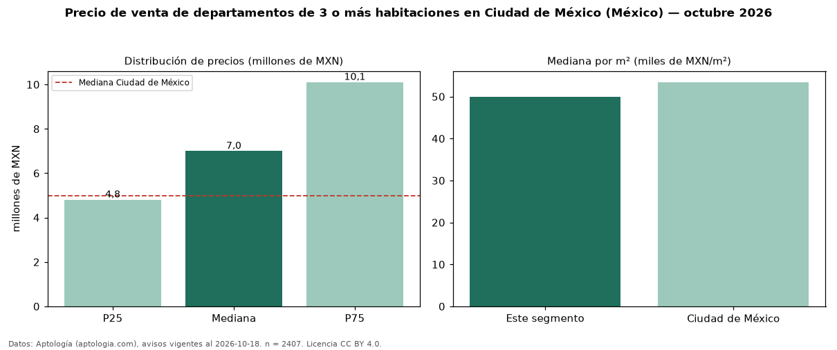 Precio de venta de departamentos de 3 o más habitaciones en Ciudad de México (México) — octubre 2026