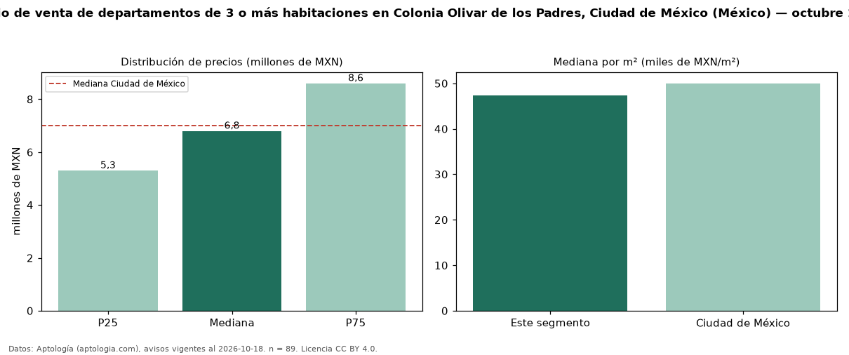 Precio de venta de departamentos de 3 o más habitaciones en Colonia Olivar de los Padres, Ciudad de México (México) — octubre 2026
