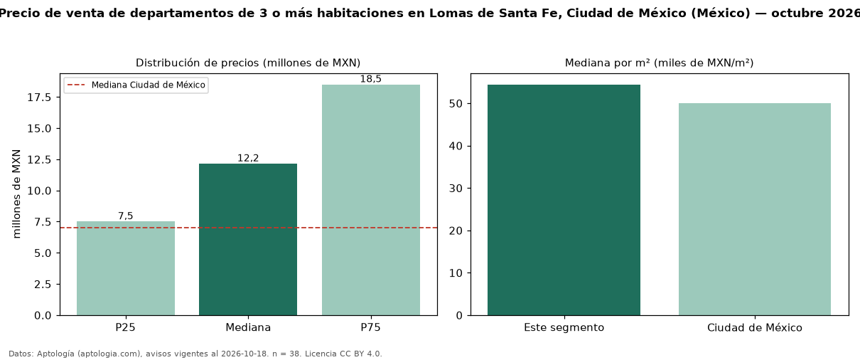 Precio de venta de departamentos de 3 o más habitaciones en Lomas de Santa Fe, Ciudad de México (México) — octubre 2026