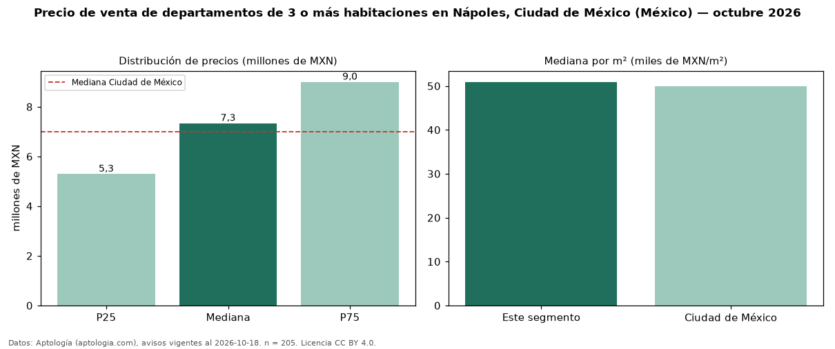 Precio de venta de departamentos de 3 o más habitaciones en Nápoles, Ciudad de México (México) — octubre 2026