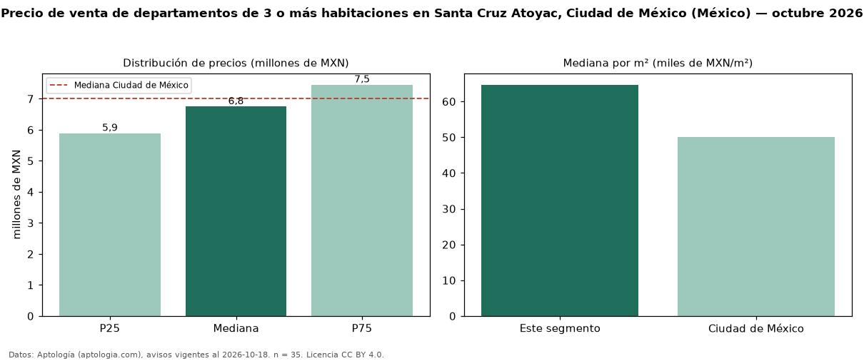 Precio de venta de departamentos de 3 o más habitaciones en Santa Cruz Atoyac, Ciudad de México (México) — octubre 2026