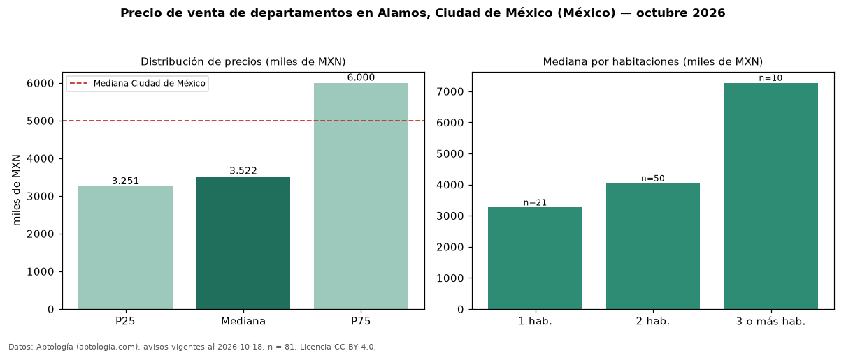 Precio de venta de departamentos en Alamos, Ciudad de México (México) — octubre 2026