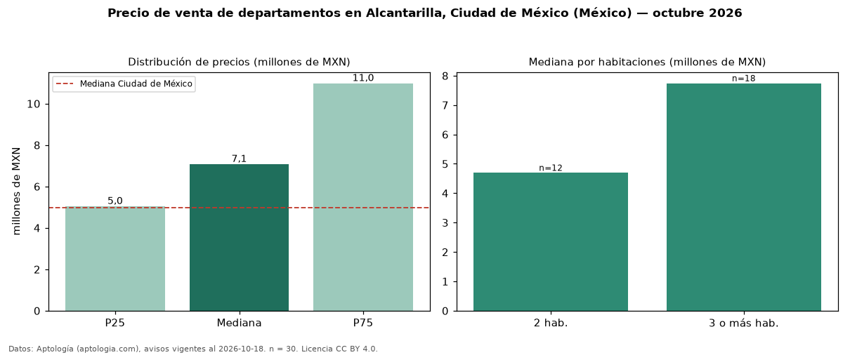 Precio de venta de departamentos en Alcantarilla, Ciudad de México (México) — octubre 2026