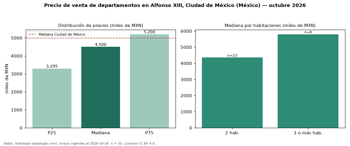 Precio de venta de departamentos en Alfonso XIII, Ciudad de México (México) — octubre 2026