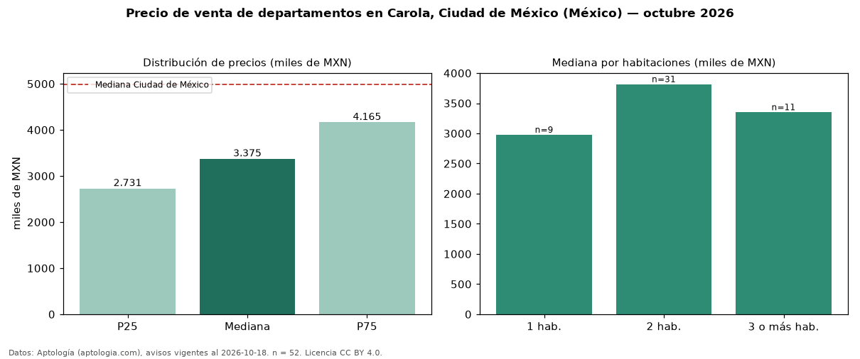 Precio de venta de departamentos en Carola, Ciudad de México (México) — octubre 2026