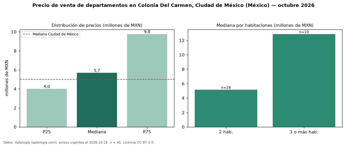 Precio de venta de departamentos en Colonia Del Carmen, Ciudad de México (México) — octubre 2026