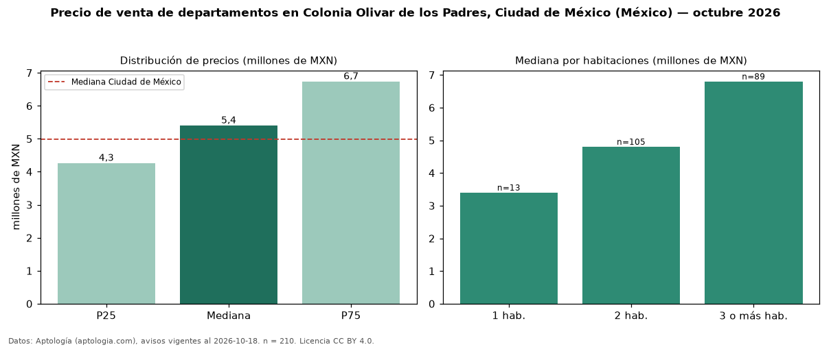Precio de venta de departamentos en Colonia Olivar de los Padres, Ciudad de México (México) — octubre 2026