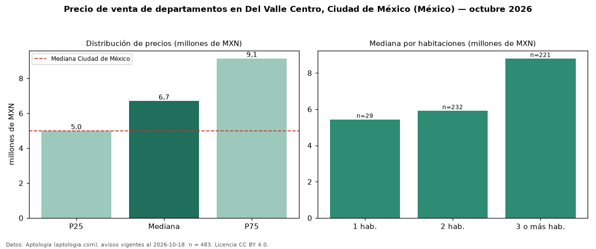 Precio de venta de departamentos en Del Valle Centro, Ciudad de México (México) — octubre 2026