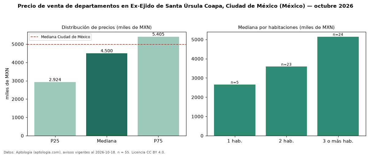 Precio de venta de departamentos en Ex-Ejido de Santa Úrsula Coapa, Ciudad de México (México) — octubre 2026