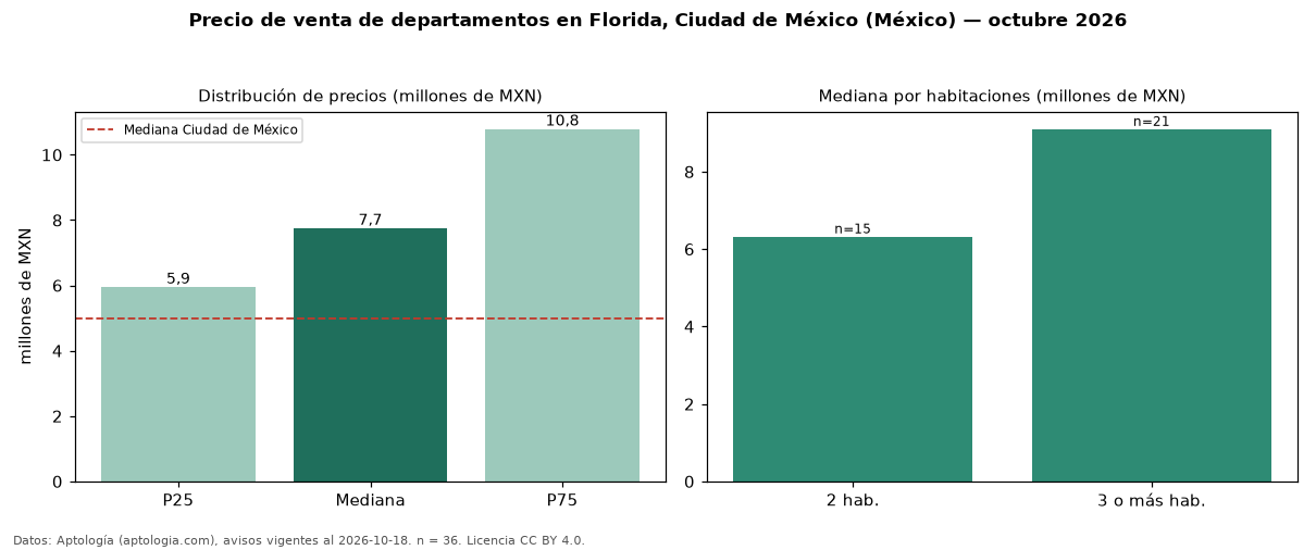 Precio de venta de departamentos en Florida, Ciudad de México (México) — octubre 2026