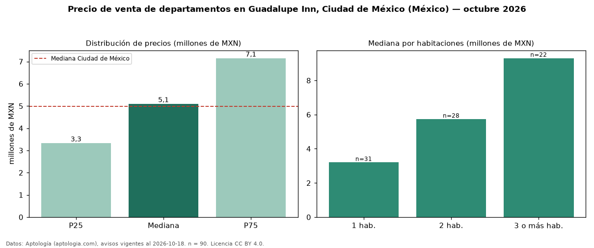 Precio de venta de departamentos en Guadalupe Inn, Ciudad de México (México) — octubre 2026