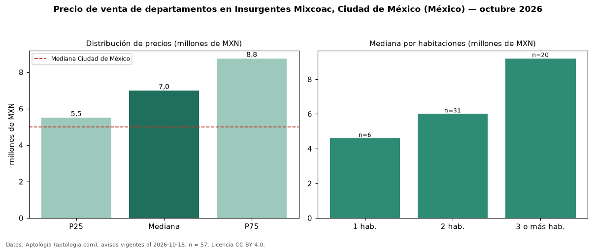 Precio de venta de departamentos en Insurgentes Mixcoac, Ciudad de México (México) — octubre 2026