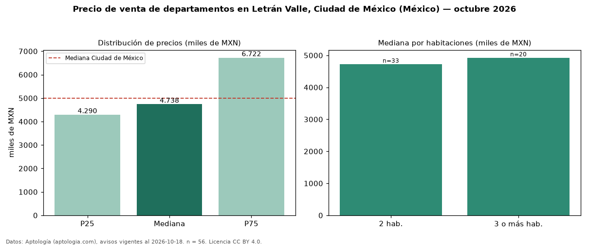 Precio de venta de departamentos en Letrán Valle, Ciudad de México (México) — octubre 2026