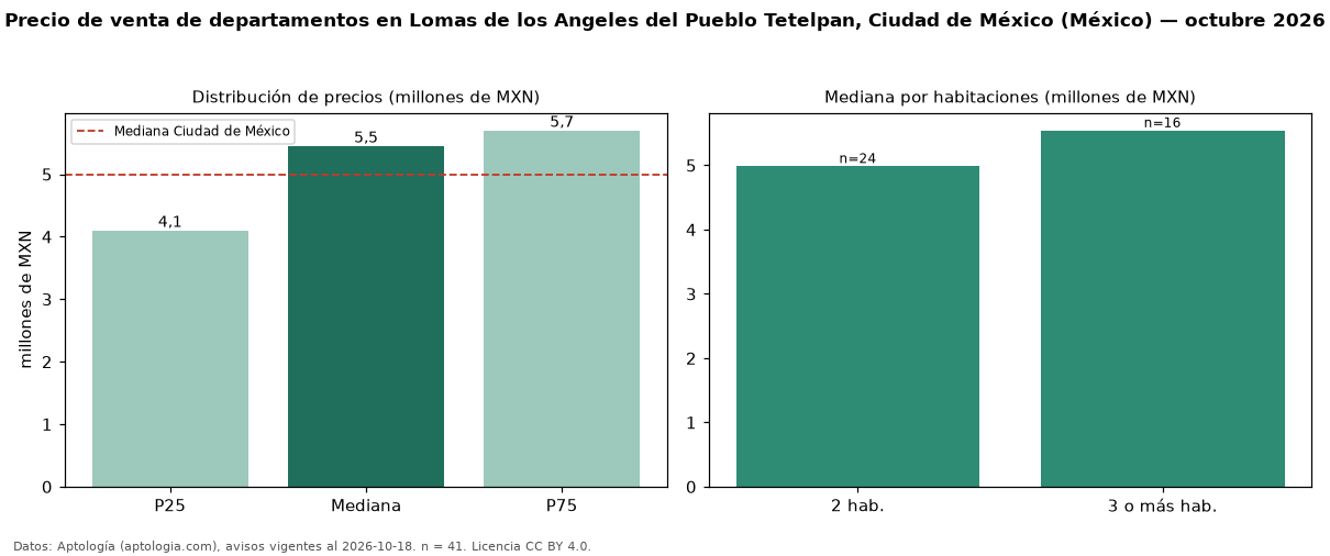 Precio de venta de departamentos en Lomas de los Angeles del Pueblo Tetelpan, Ciudad de México (México) — octubre 2026