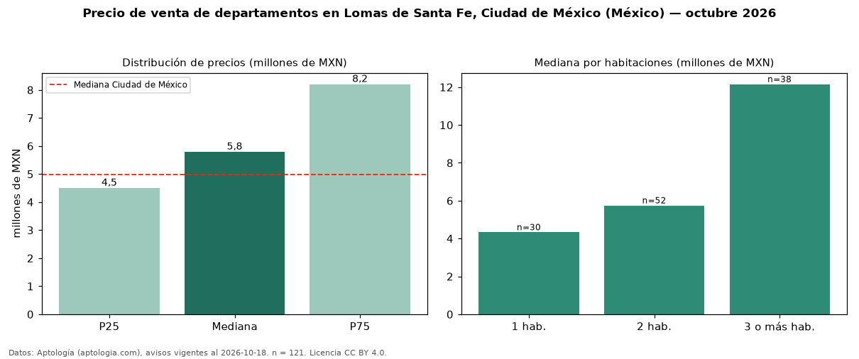 Precio de venta de departamentos en Lomas de Santa Fe, Ciudad de México (México) — octubre 2026