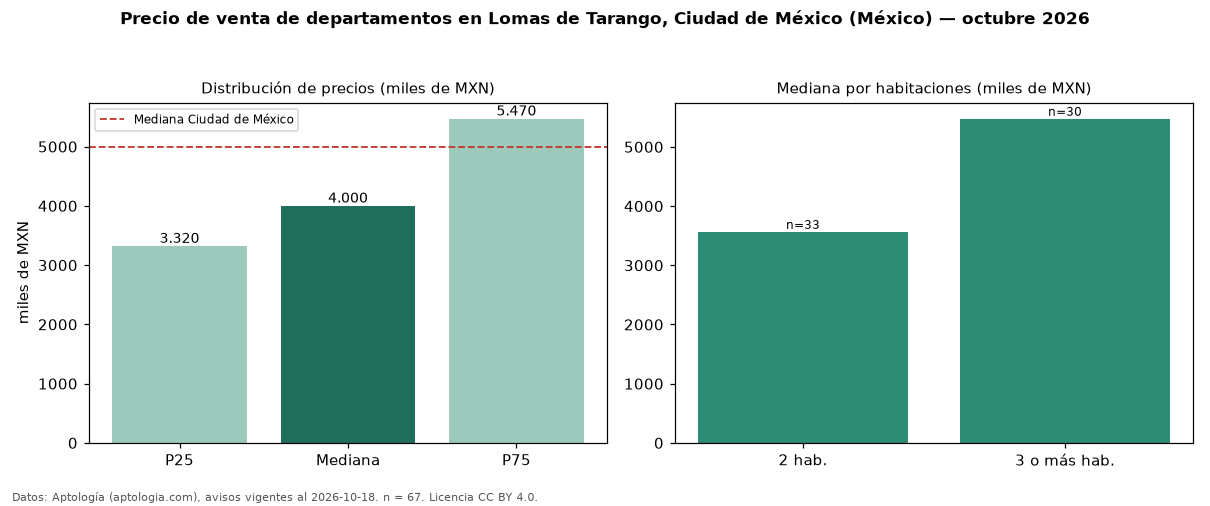 Precio de venta de departamentos en Lomas de Tarango, Ciudad de México (México) — octubre 2026