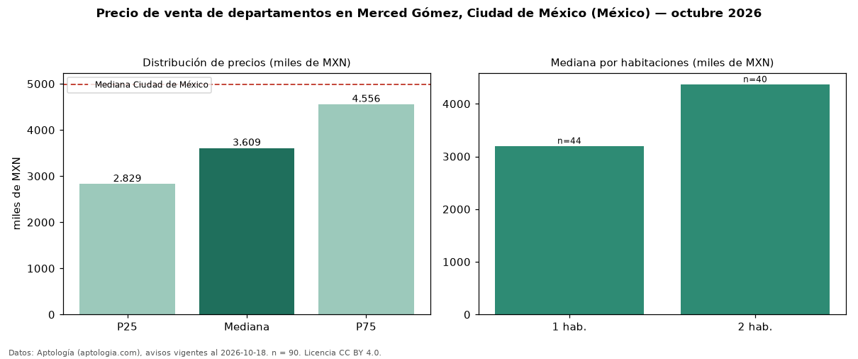 Precio de venta de departamentos en Merced Gómez, Ciudad de México (México) — octubre 2026